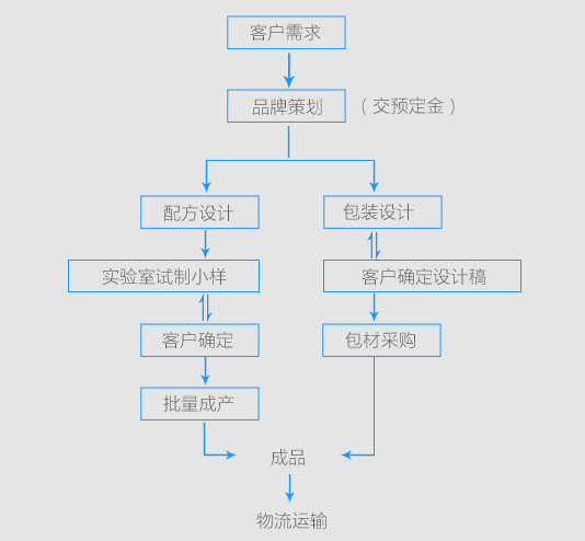 化妆品ODM合作流程