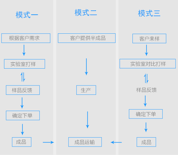 化妆品OEM合作流程